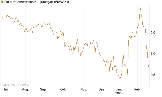 Put auf Constellation Energy [J.P. Morgan Structured Products B.V.] Chart