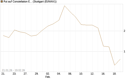 Put auf Constellation Energy [J.P. Morgan Structured Products B.V.] Chart