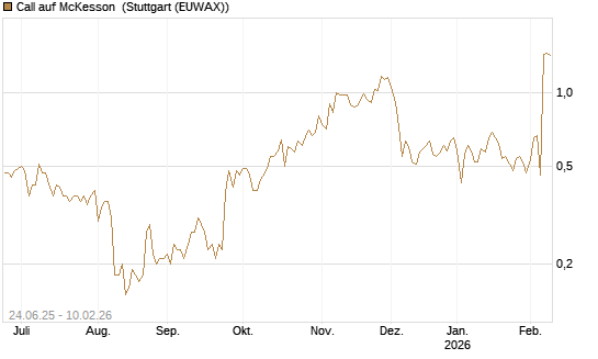 Call auf McKesson [J.P. Morgan Structured Products B.V.] Chart