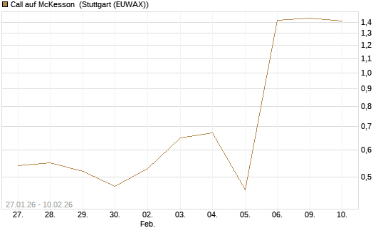 Call auf McKesson [J.P. Morgan Structured Products B.V.] Chart