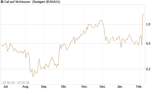 Call auf McKesson [J.P. Morgan Structured Products B.V.] Chart