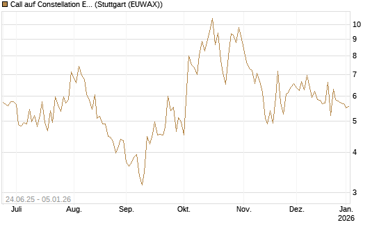 Call auf Constellation Energy [J.P. Morgan Structured Products B.V.] Chart