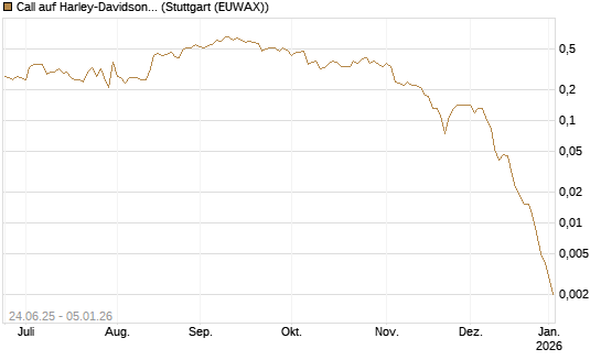 Call auf Harley-Davidson [J.P. Morgan Structured Products B.V.] Chart
