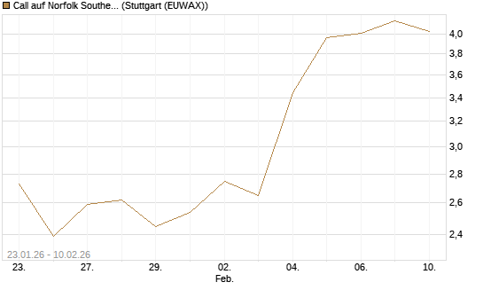 Call auf Norfolk Southern [J.P. Morgan Structured Products B.V.] Chart