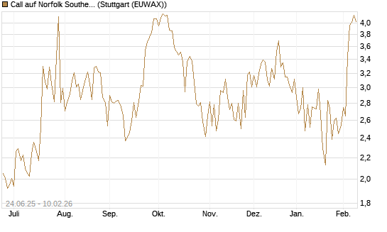 Call auf Norfolk Southern [J.P. Morgan Structured Products B.V.] Chart