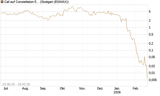 Call auf Constellation Energy [J.P. Morgan Structured Products B.V.] Chart