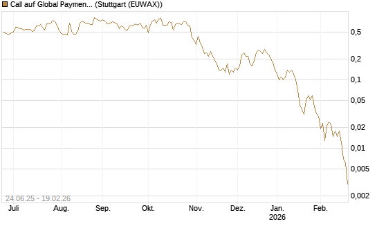 Call auf Global Payments [J.P. Morgan Structured Products B.V.] Chart
