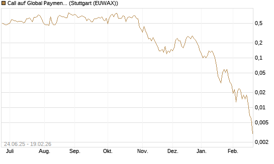 Call auf Global Payments [J.P. Morgan Structured Products B.V.] Chart
