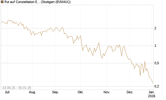 Put auf Constellation Energy [J.P. Morgan Structured Products B.V.] Chart
