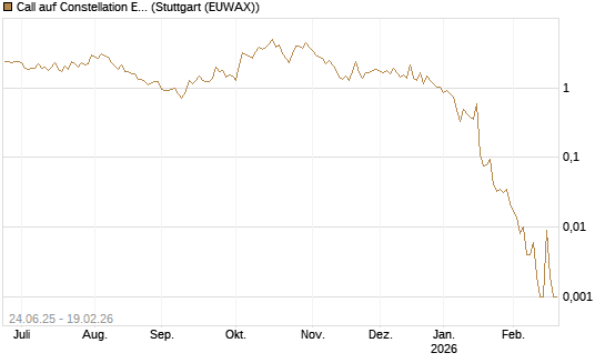 Call auf Constellation Energy [J.P. Morgan Structured Products B.V.] Chart