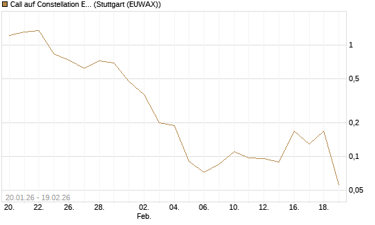 Call auf Constellation Energy [J.P. Morgan Structured Products B.V.] Chart