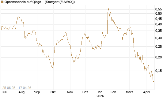 Optionsschein auf Qiagen [Goldman Sachs Bank Europe SE] Chart