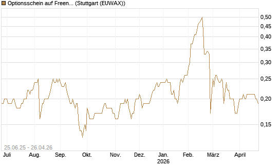 Optionsschein auf Freenet [Goldman Sachs Bank Europe SE] Chart