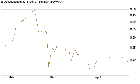 Optionsschein auf Freenet [Goldman Sachs Bank Europe SE] Chart