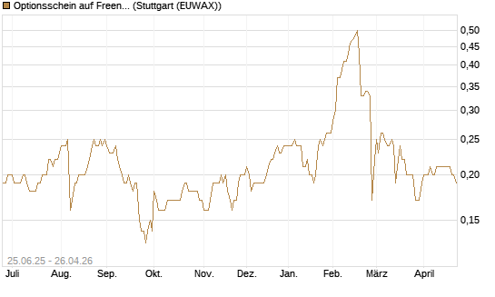 Optionsschein auf Freenet [Goldman Sachs Bank Europe SE] Chart