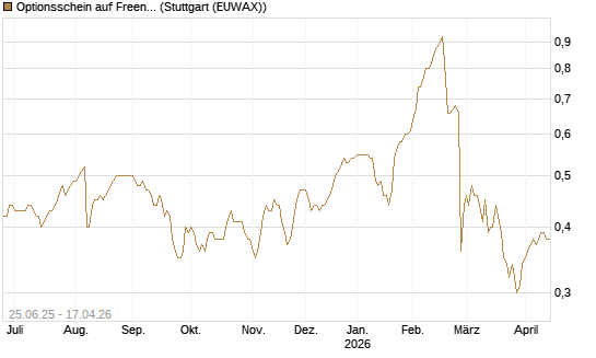 Optionsschein auf Freenet [Goldman Sachs Bank Europe SE] Chart