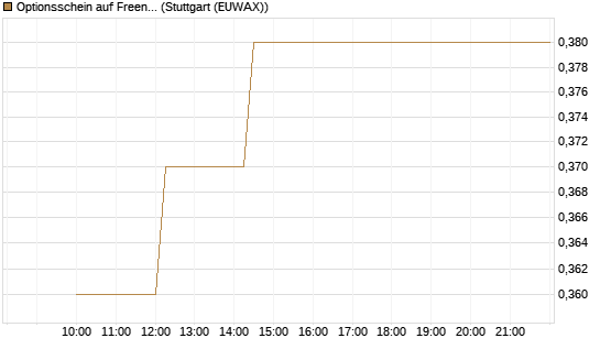 Optionsschein auf Freenet [Goldman Sachs Bank Europe SE] Chart