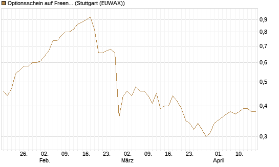 Optionsschein auf Freenet [Goldman Sachs Bank Europe SE] Chart