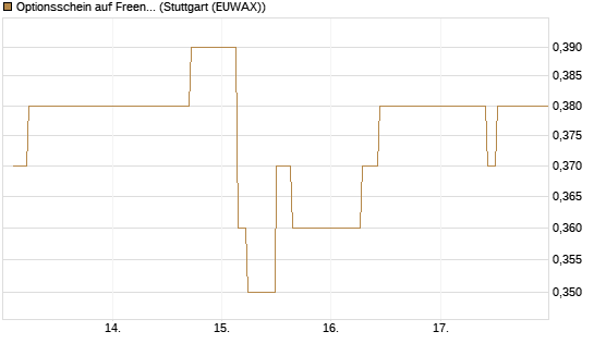Optionsschein auf Freenet [Goldman Sachs Bank Europe SE] Chart