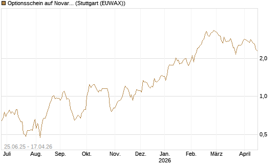 Optionsschein auf Novartis [Goldman Sachs Bank Europe SE] Chart