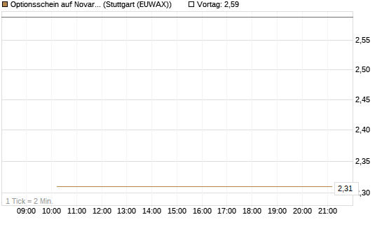 Optionsschein auf Novartis [Goldman Sachs Bank Europe SE] Chart
