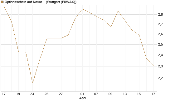 Optionsschein auf Novartis [Goldman Sachs Bank Europe SE] Chart