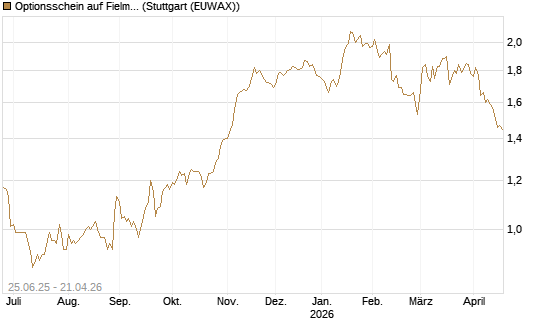 Optionsschein auf Fielmann Group [Goldman Sachs Bank Europe SE] Chart
