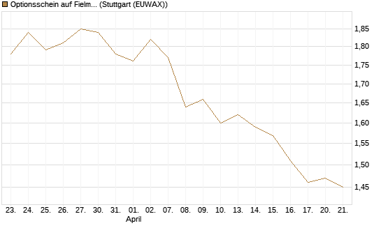 Optionsschein auf Fielmann Group [Goldman Sachs Bank Europe SE] Chart