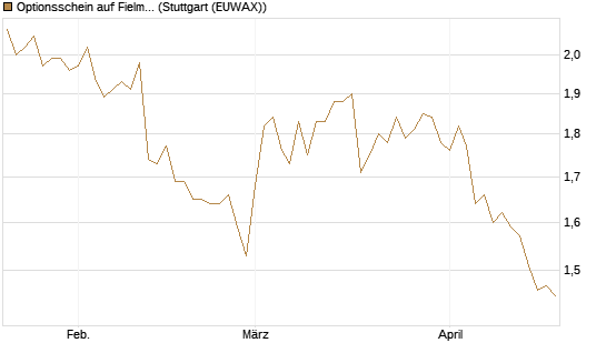 Optionsschein auf Fielmann Group [Goldman Sachs Bank Europe SE] Chart