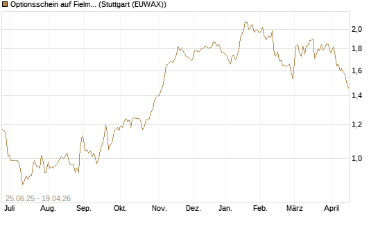 Optionsschein auf Fielmann Group [Goldman Sachs Bank Europe SE] Chart