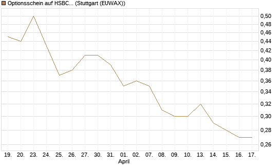 Optionsschein auf HSBC Holdings [Goldman Sachs Bank Europe SE] Chart
