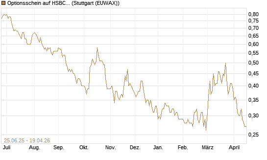 Optionsschein auf HSBC Holdings [Goldman Sachs Bank Europe SE] Chart