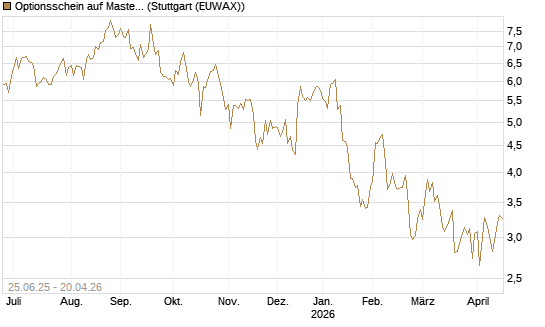 Optionsschein auf Mastercard [Goldman Sachs Bank Europe SE] Chart