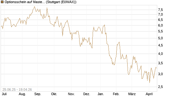 Optionsschein auf Mastercard [Goldman Sachs Bank Europe SE] Chart