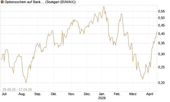 Optionsschein auf Bank of America [Goldman Sachs Bank Europe SE] Chart