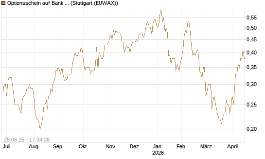 Optionsschein auf Bank of America [Goldman Sachs Bank Europe SE] Chart