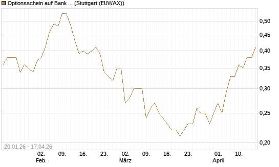Optionsschein auf Bank of America [Goldman Sachs Bank Europe SE] Chart