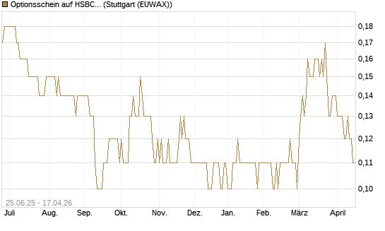 Optionsschein auf HSBC Holdings [Goldman Sachs Bank Europe SE] Chart