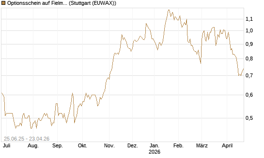 Optionsschein auf Fielmann Group [Goldman Sachs Bank Europe SE] Chart