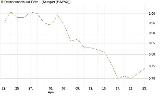 Optionsschein auf Fielmann Group [Goldman Sachs Bank Europe SE] Chart