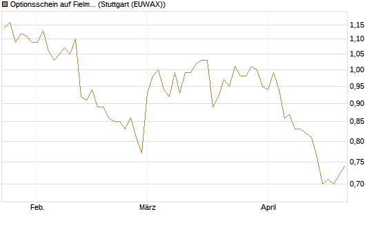 Optionsschein auf Fielmann Group [Goldman Sachs Bank Europe SE] Chart