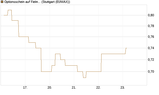 Optionsschein auf Fielmann Group [Goldman Sachs Bank Europe SE] Chart