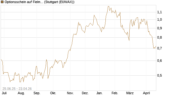 Optionsschein auf Fielmann Group [Goldman Sachs Bank Europe SE] Chart