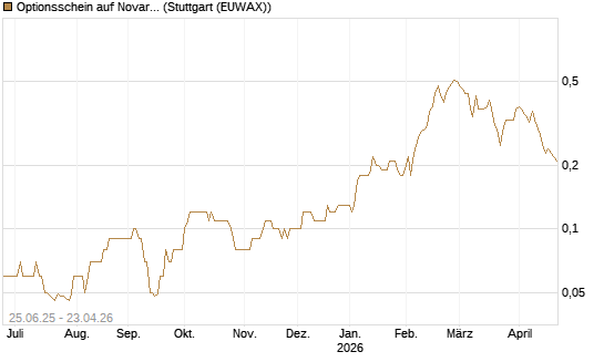 Optionsschein auf Novartis [Goldman Sachs Bank Europe SE] Chart