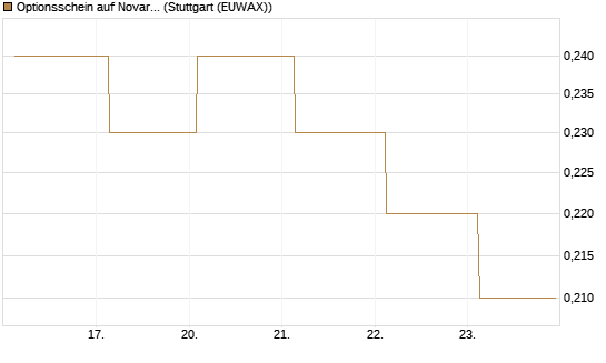 Optionsschein auf Novartis [Goldman Sachs Bank Europe SE] Chart