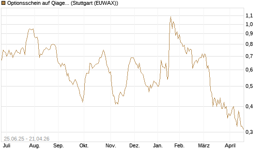 Optionsschein auf Qiagen [Goldman Sachs Bank Europe SE] Chart