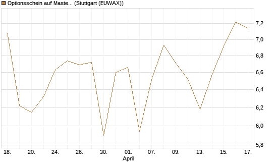 Optionsschein auf Mastercard [Goldman Sachs Bank Europe SE] Chart