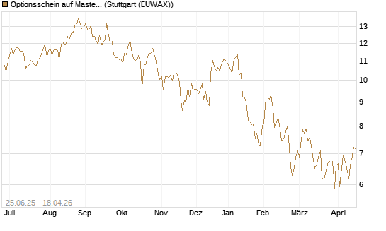 Optionsschein auf Mastercard [Goldman Sachs Bank Europe SE] Chart