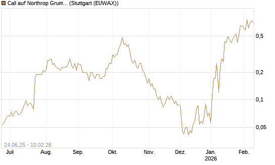 Call auf Northrop Grumman [J.P. Morgan Structured Products B.V.] Chart