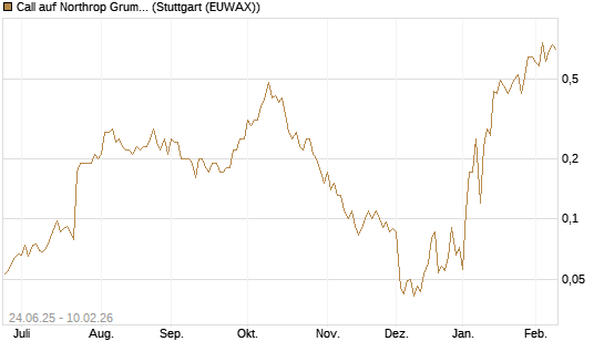 Call auf Northrop Grumman [J.P. Morgan Structured Products B.V.] Chart